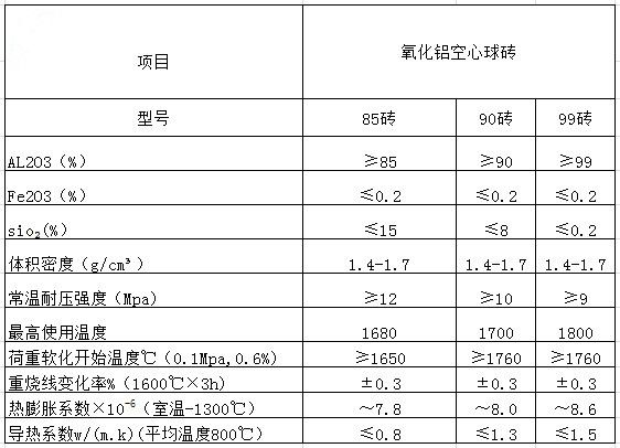 氧化铝空心球砖理化指标